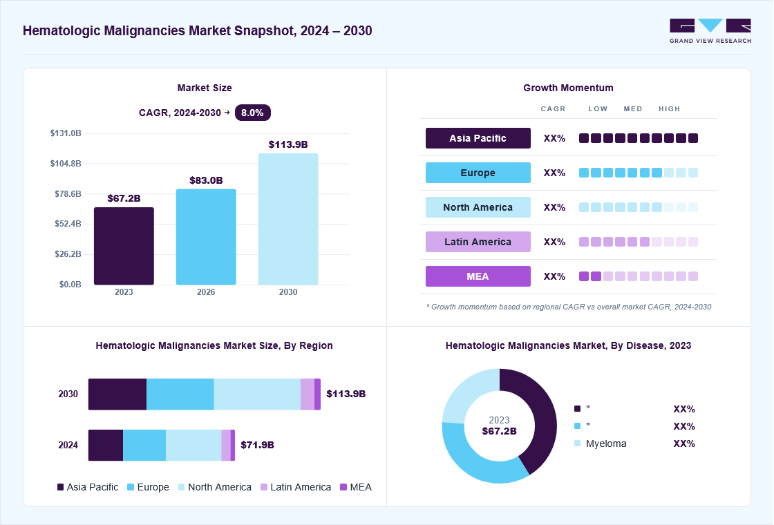 Hematologic malignancies market overview: Grand View Research estimates the global market size at USD 67.2 billion in 2023, projected to grow from USD 83.0 billion in 2026 to USD 113.9 billion by 2030 at a 8.0% CAGR, with regional growth momentum.