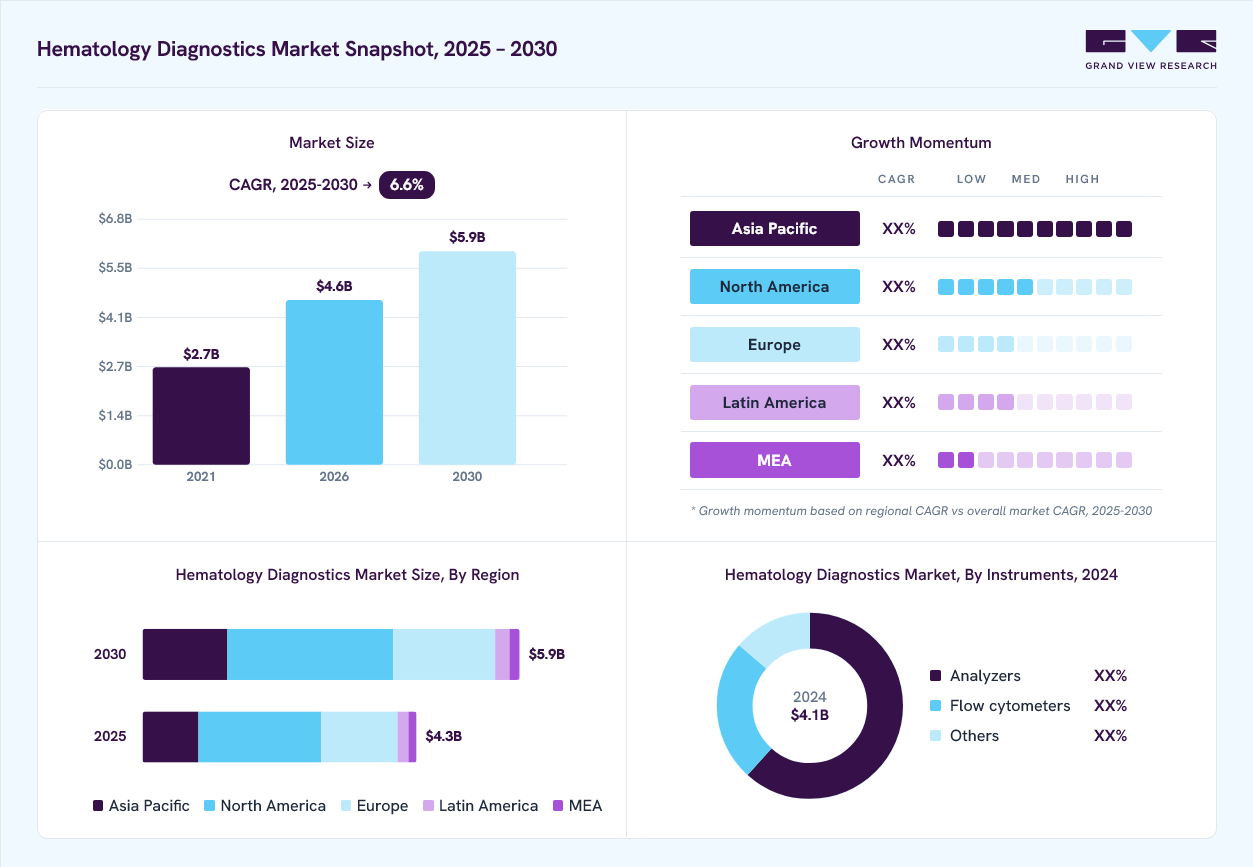 Hematology Diagnostics market overview: Grand View Research estimates the global market size at USD 4.1 billion in 2024, projected to grow from USD 4.6 billion in 2026 to USD 5.9 billion by 2030 at a 6.6% CAGR, with regional growth momentum.