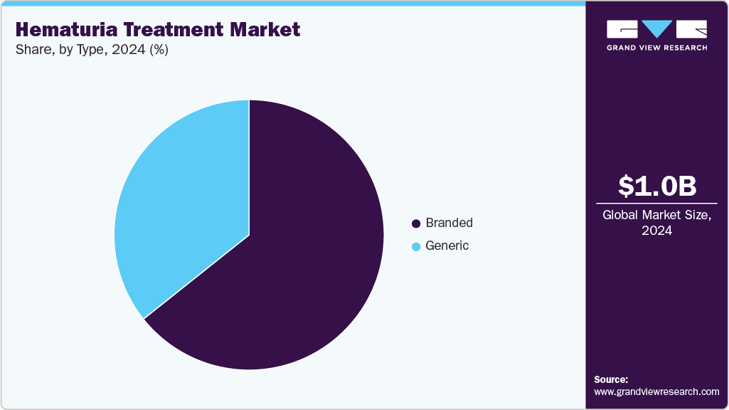 Hematuria Treatment Market Share