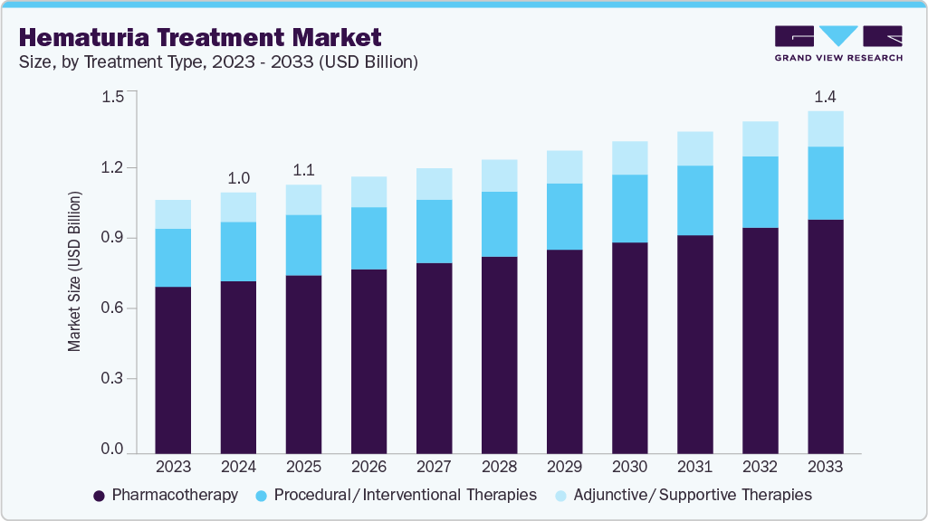 Hematuria treatment market size and growth forecast (2023-2033)