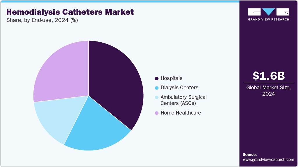 Hemodialysis Catheters Market Share