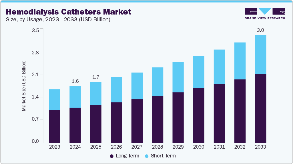 Hemodialysis catheters market size and growth forecast (2023-2033)