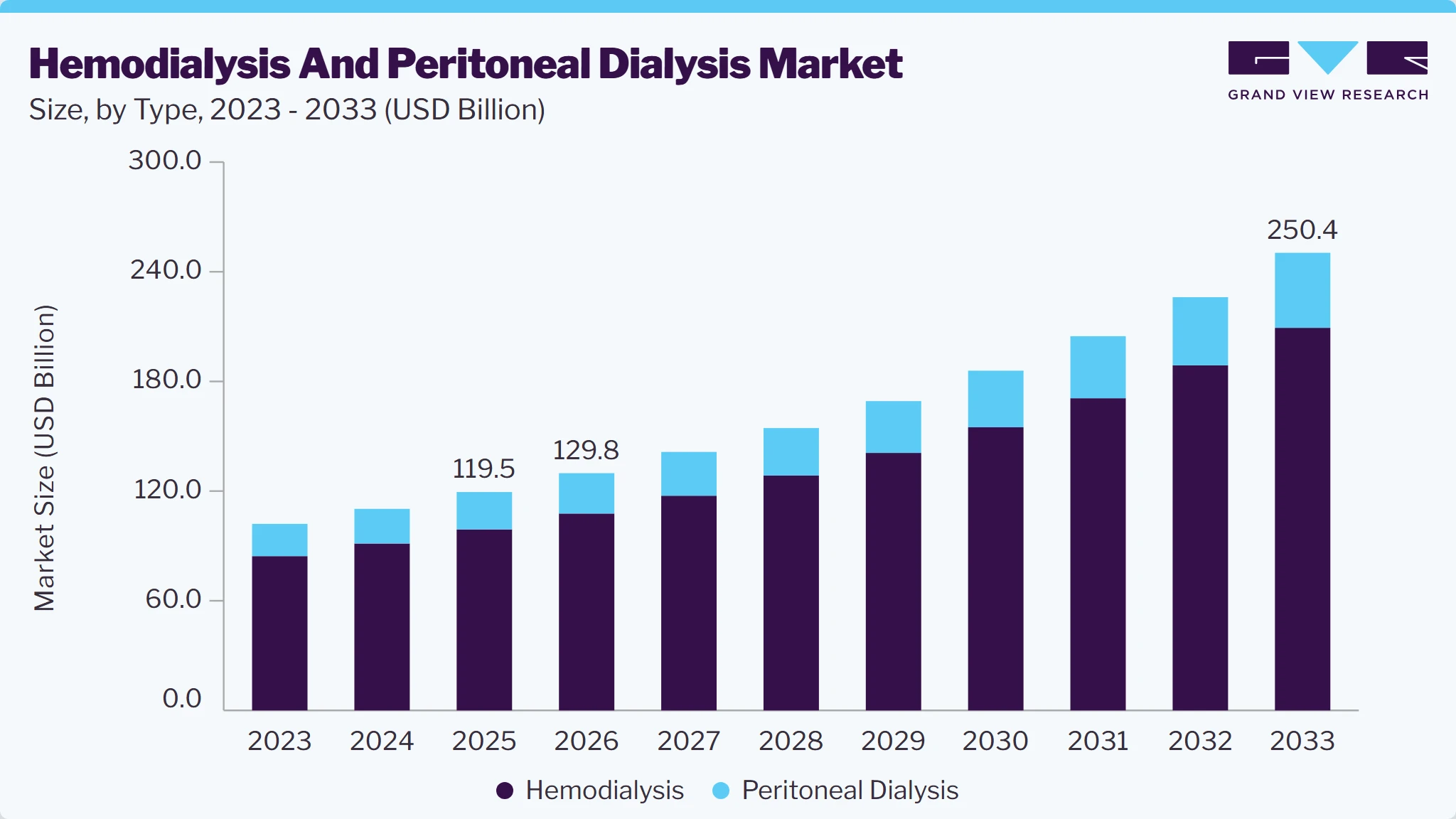 Hemodialysis and peritoneal dialysis market size and growth forecast (2023-2033)