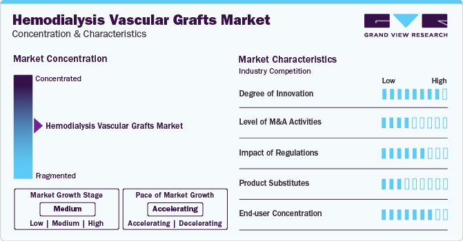 Hemodialysis Vascular Grafts Market Concentration & Characteristics Hemodialysis Vascular Grafts Market Concentration & Characteristics