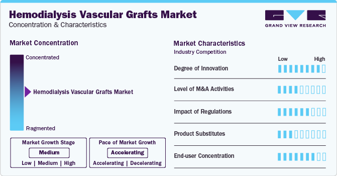 Hemodialysis Vascular Grafts Market Concentration & Characteristics