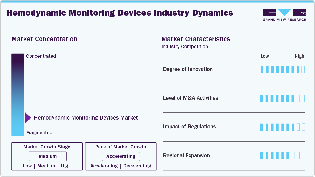 Hemodynamic Monitoring Devices Industry Dynamics