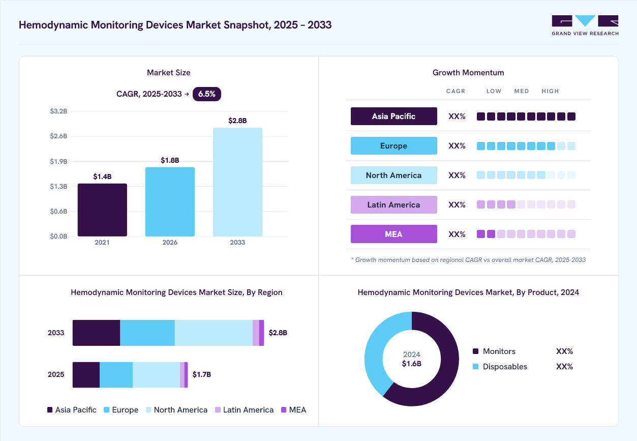 Hemodynamic Monitoring Devices market overview: Grand View Research estimates the global market size at USD 1.6 billion in 2024, projected to grow from USD 1.8 billion in 2026 to USD 2.8 billion by 2033 at a 6.5% CAGR, with regional growth momentum.
