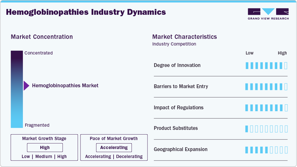 Hemoglobinopathies Industry Dynamics