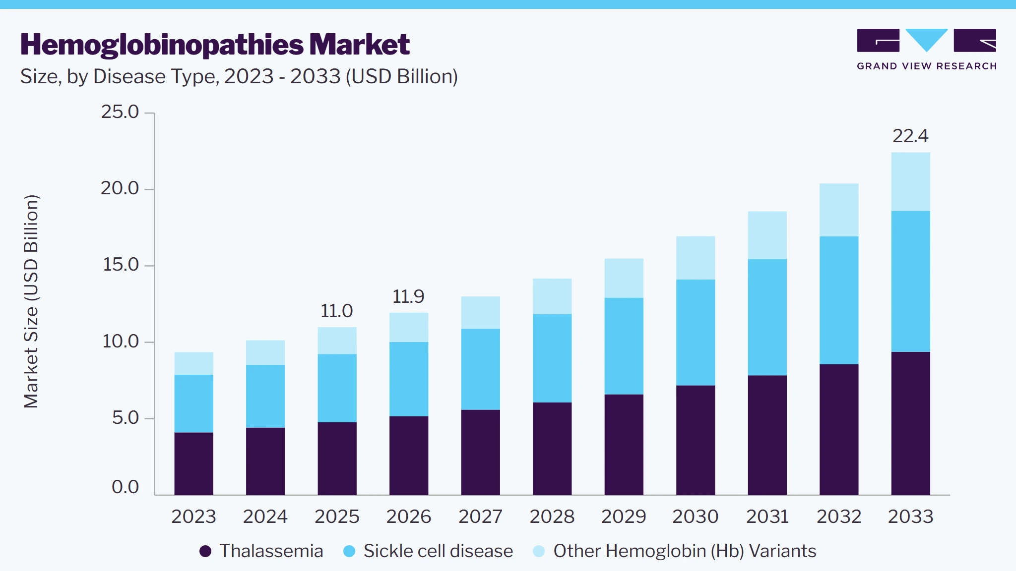 Hemoglobinopathies market size and growth forecast (2023-2033)