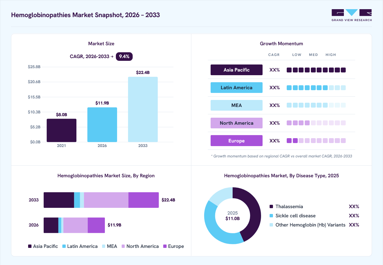 Hemoglobinopathies market overview: Grand View Research estimates the global market size at USD 8.3 billion in 2022, projected to grow from USD 12.3 billion in 2026 to USD 20.7 billion by 2030 at a 12.6% CAGR, with regional growth momentum.
