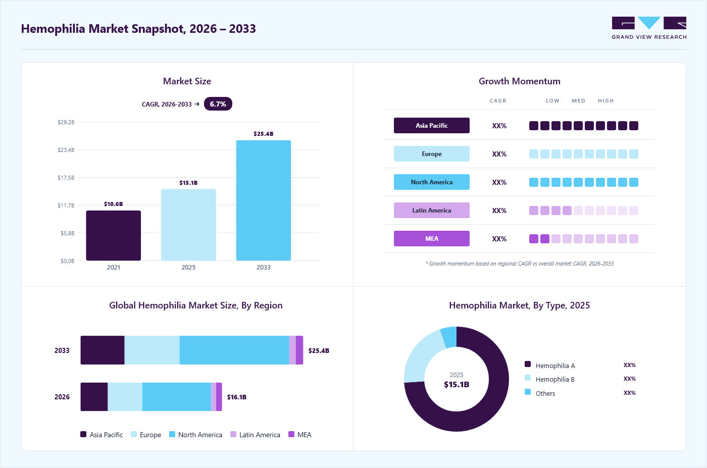 Hemophilia market overview: Grand View Research estimates the global market size at USD 15.1 billion in 2025, projected to grow from USD 16.1 billion in 2026 to USD 25.4 billion by 2033 at a 6.7% CAGR, with regional growth momentum.