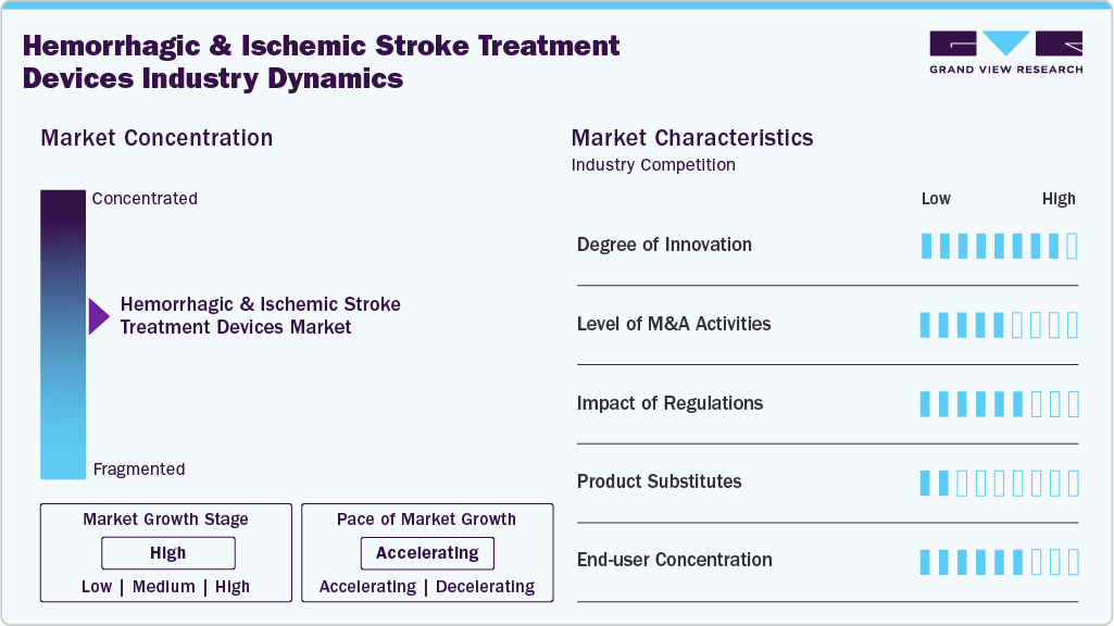 Hemorrhagic & Ischemic Stroke Treatment Devices Industry Dynamics