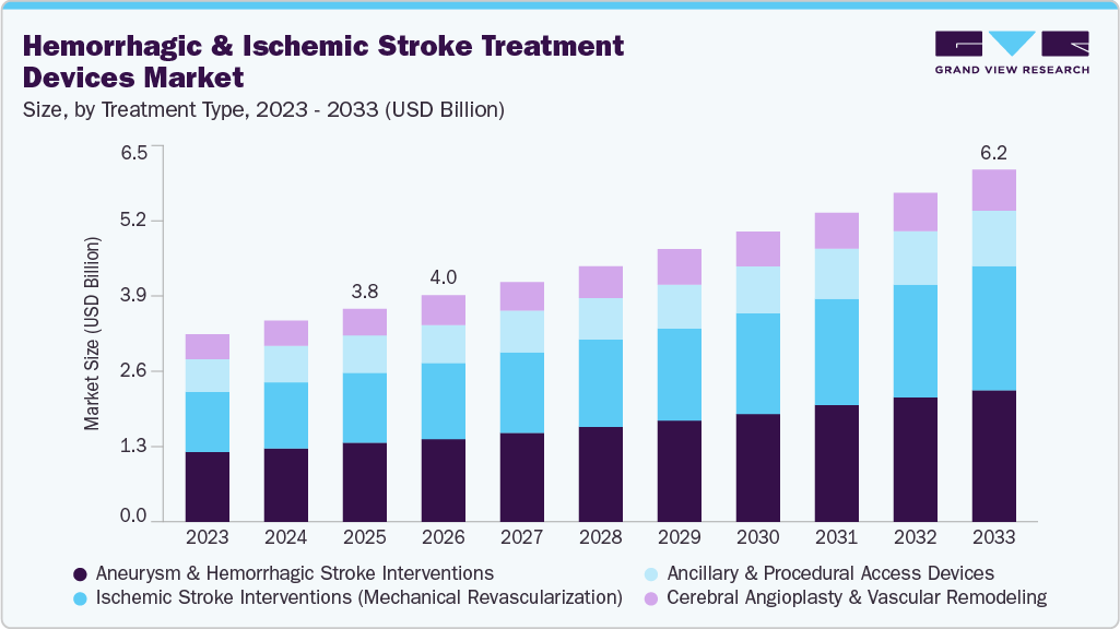 Hemorrhagic & ischemic stroke treatment devices market size and growth forecast (2023-2033)