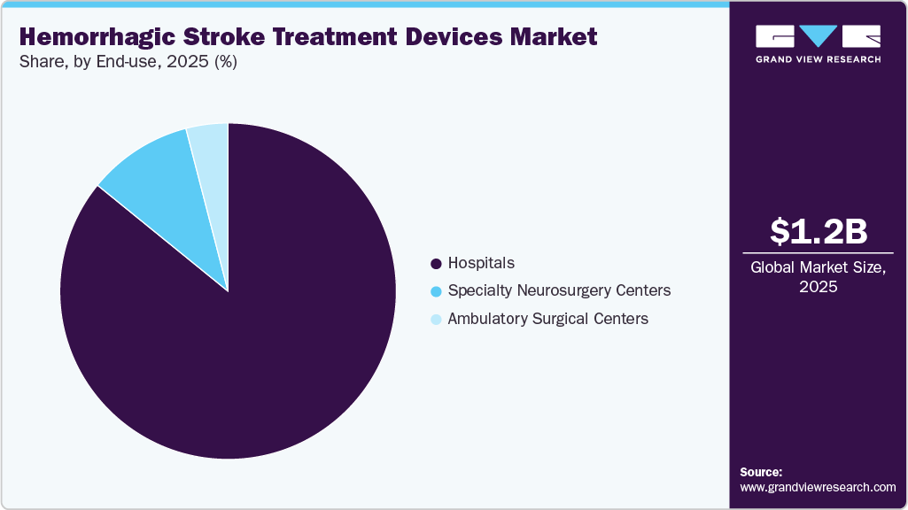 Hemorrhagic Stroke Treatment Devices Market Share