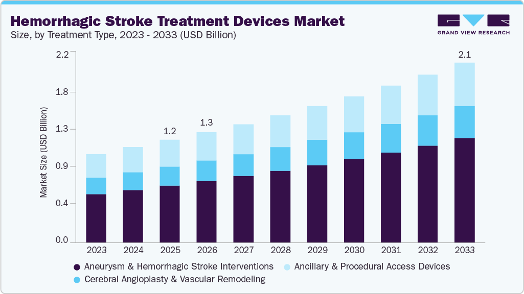 Hemorrhagic stroke treatment devices market size and growth forecast (2023-2033)
