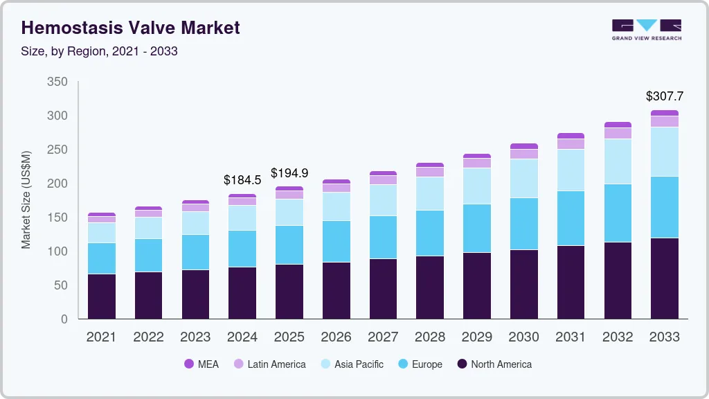 Hemostasis valve market size by region, and growth forecast (2021-2033) Hemostasis valve market size by region, and growth forecast (2021-2033)