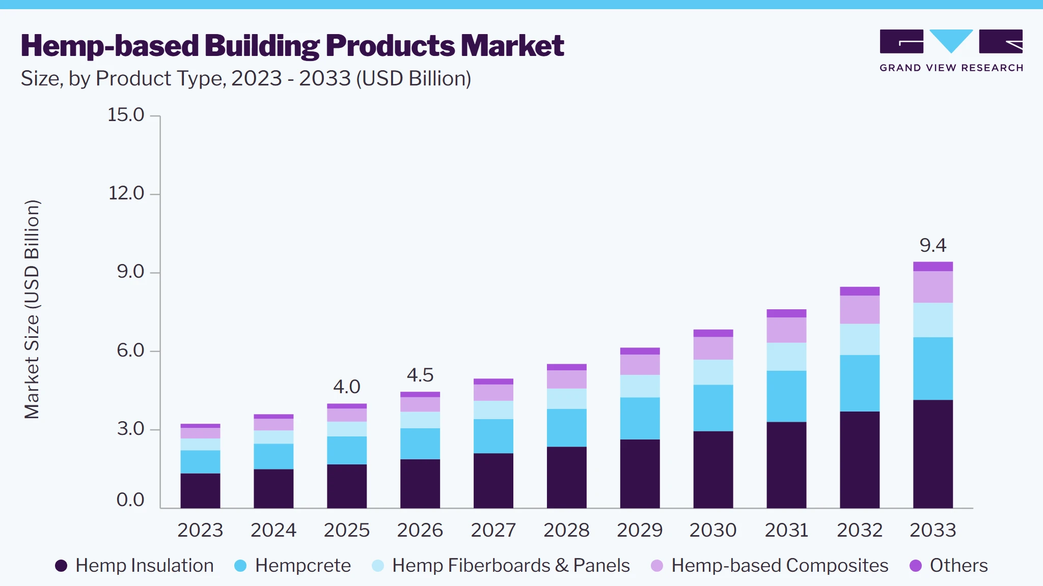 Hemp-based building products market size and growth forecast (2023-2033)