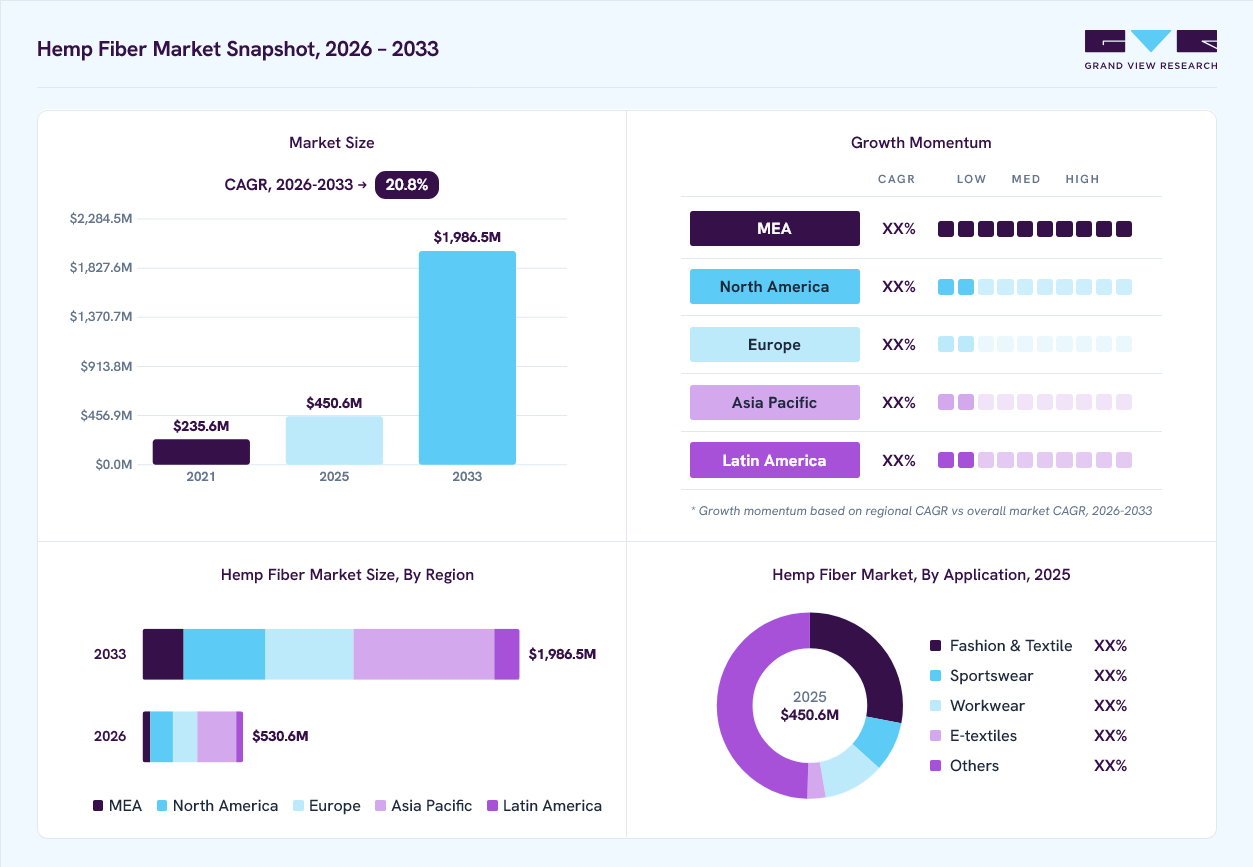 Hemp Fiber market overview: Grand View Research estimates the global market size at USD 450.7 million in 2025, projected to grow from USD 530.6 million in 2026 to USD 1,986.5 million by 2033 at a 20.8% CAGR, with regional growth momentum.