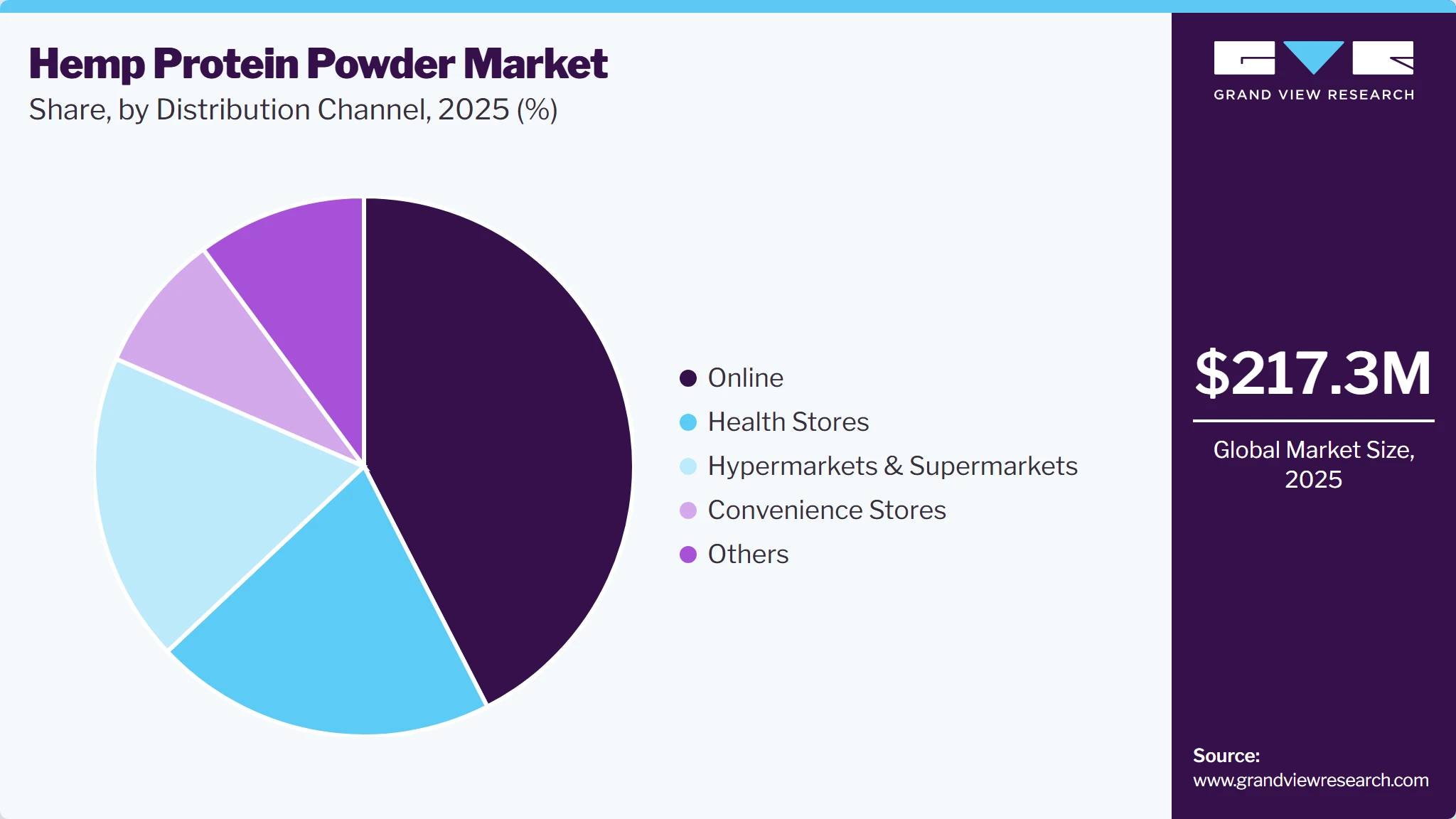 Hemp Protein Powder Market Share