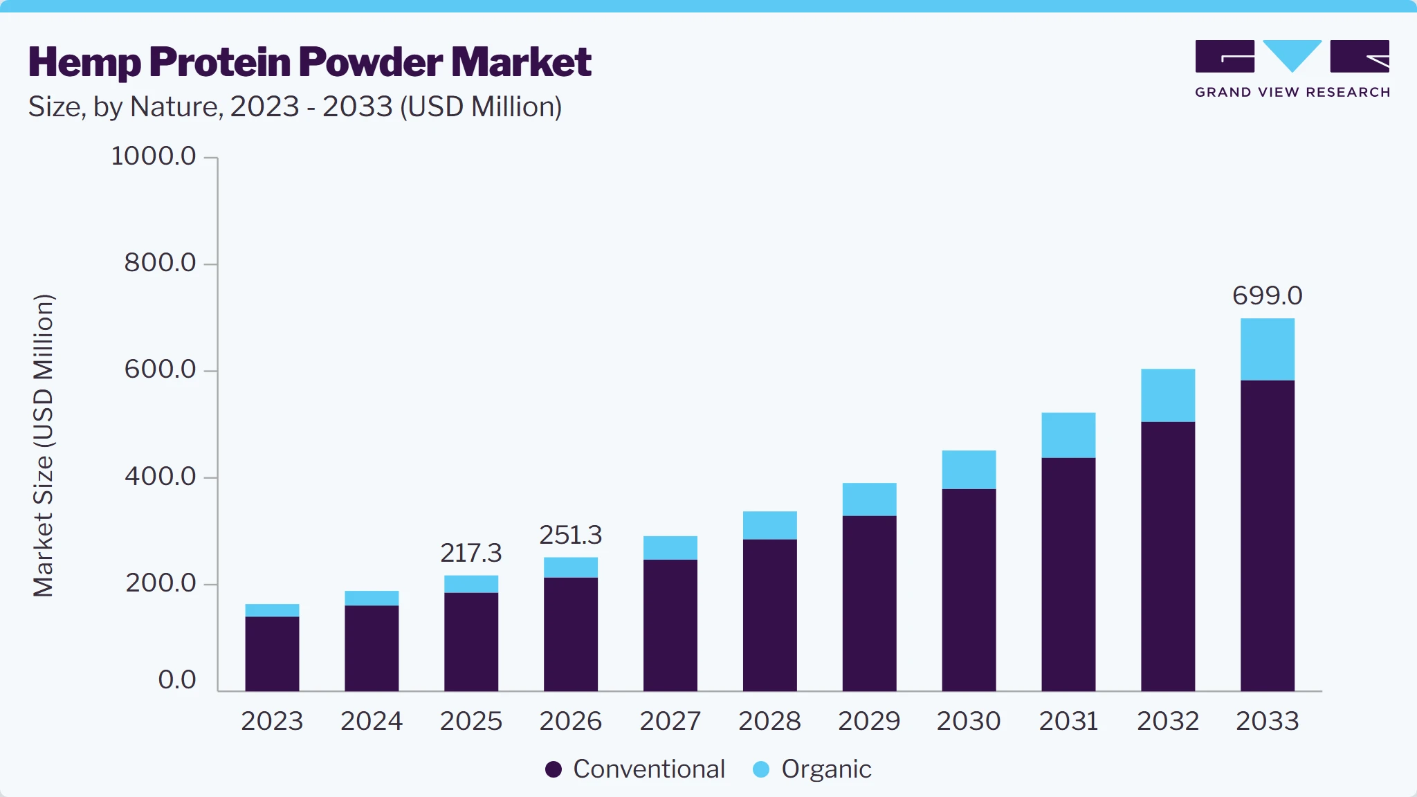 Hemp protein powder market size and growth forecast (2023-2033)