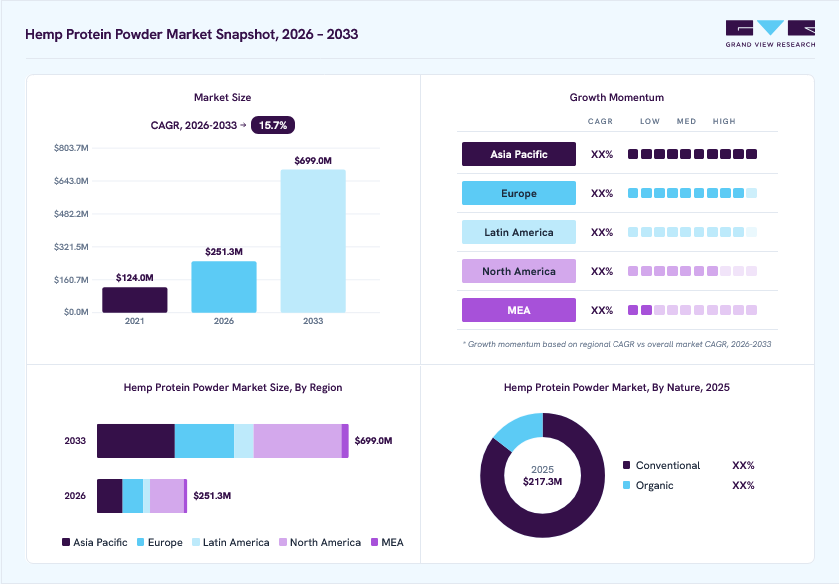 Hemp protein powder market overview: Grand View Research estimates the global market size at USD 217.3 million in 2025, projected to grow from USD 251.3 million in 2026 to USD 699.0 million by 2033 at a 15.7% CAGR, with regional growth momentum.