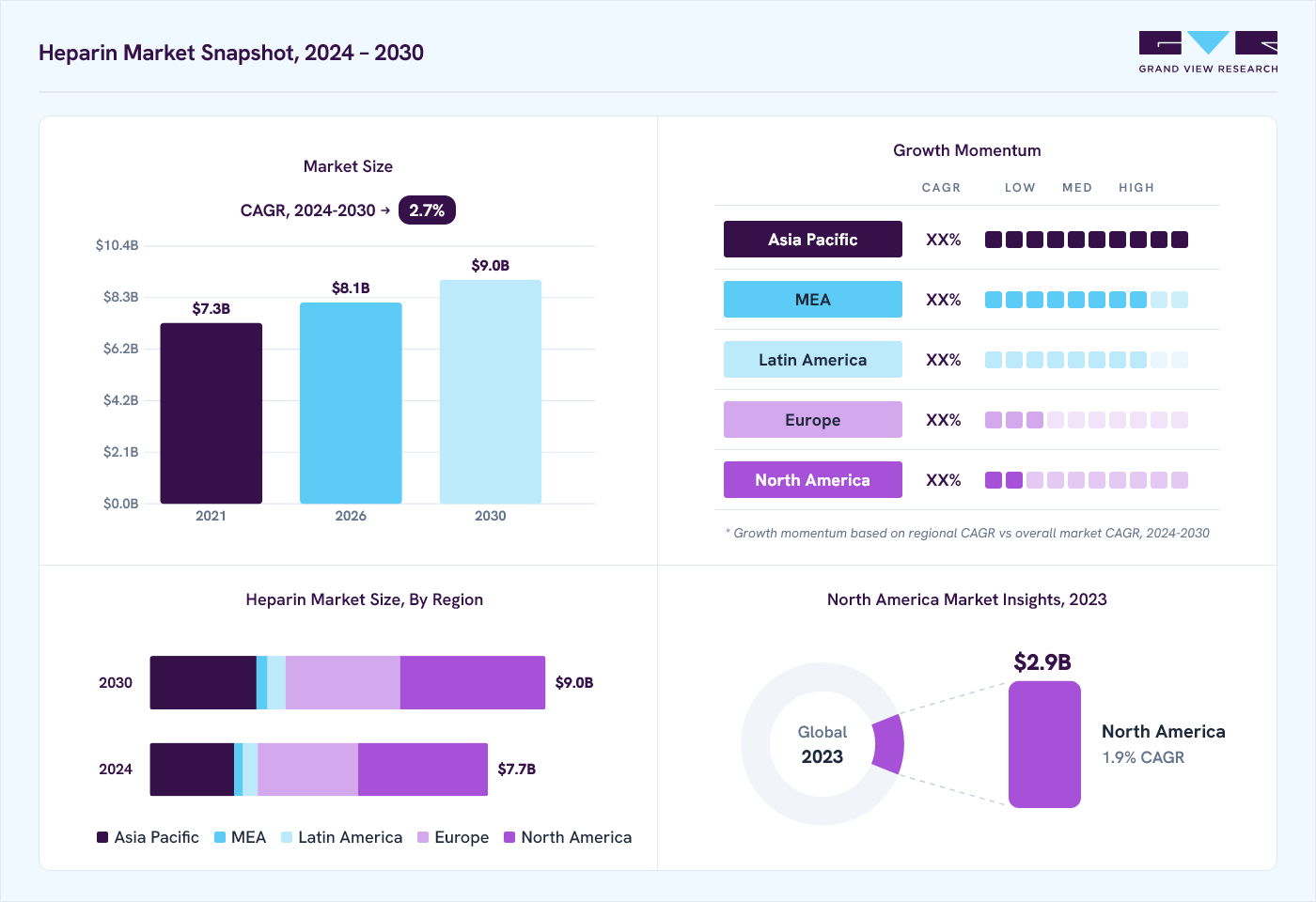 Heparin market overview: Grand View Research estimates the global market size at USD 7.6 billion in 2023, projected to grow from USD 8.1 billion in 2026 to USD 9 billion by 2030 at a 2.7% CAGR, with regional growth momentum.