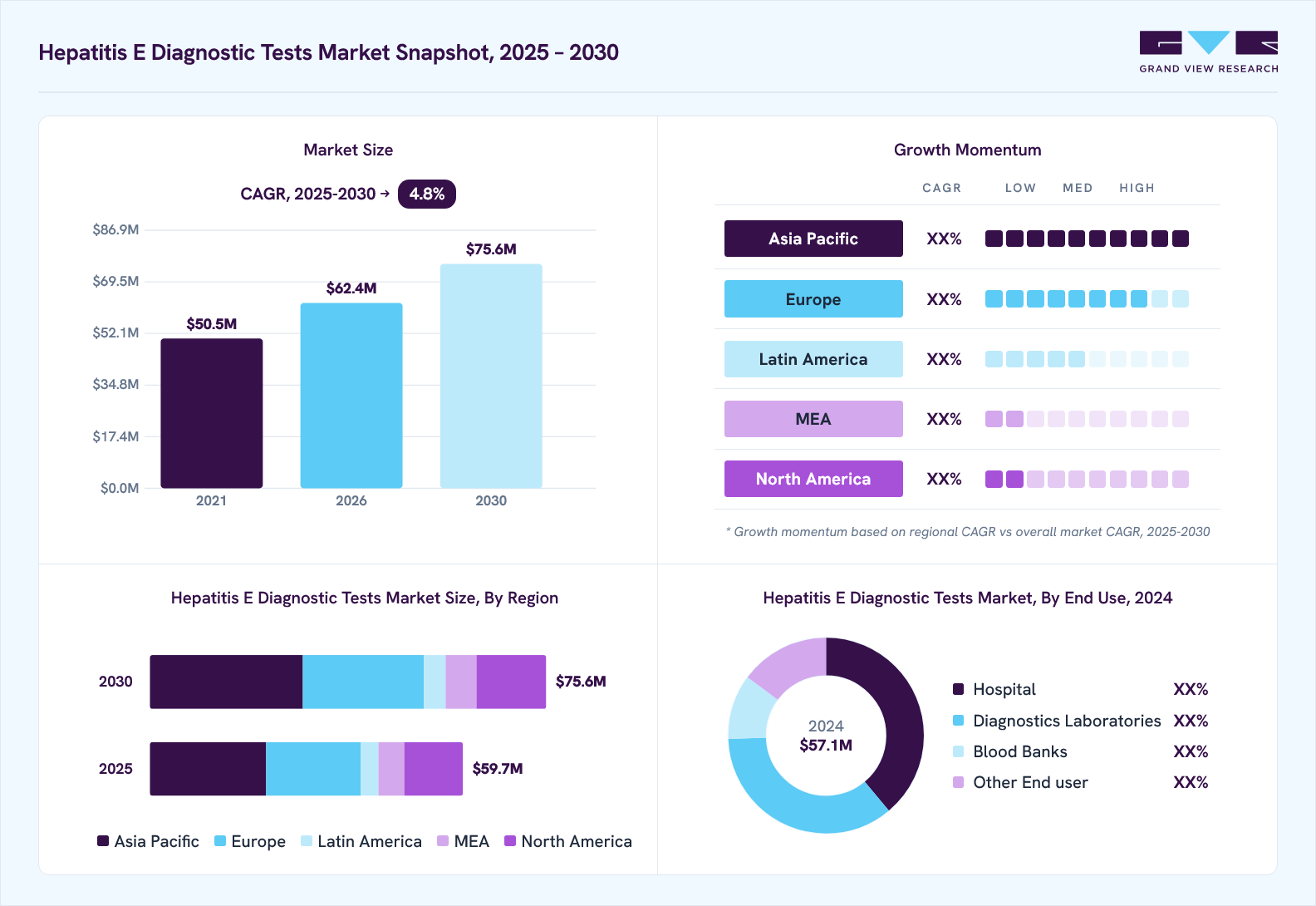 Hepatitis E diagnostic tests market overview: Grand View Research estimates the global market size at USD 57.1 million in 2024, projected to grow from USD 62.4 million in 2026 to USD 75.6 million by 2030 at a 4.8% CAGR, with regional growth momentum.