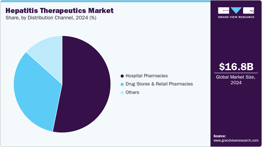 Hepatitis Therapeutics Market Share