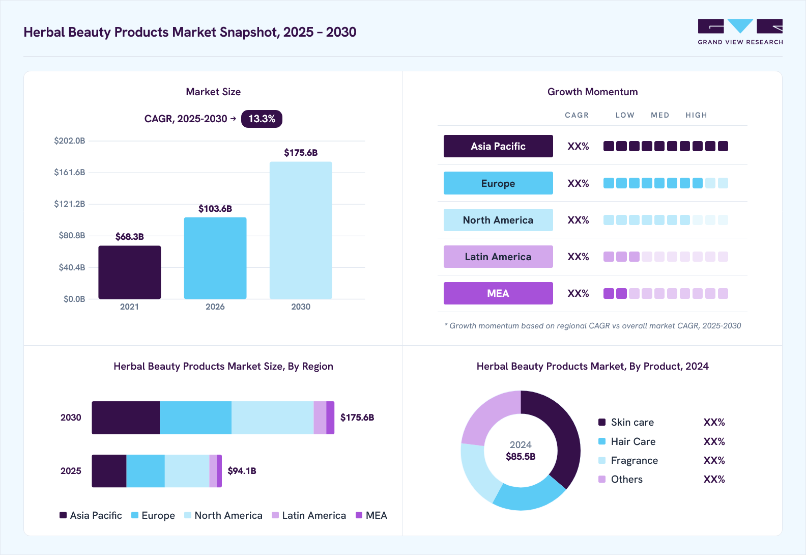 Herbal beauty products market overview: Grand View Research estimates the global market size at USD 85.6 billion in 2024, projected to grow from USD 104.6 billion in 2026 to USD 175.6 billion by 2030 at a 13.3% CAGR, with regional growth momentum.