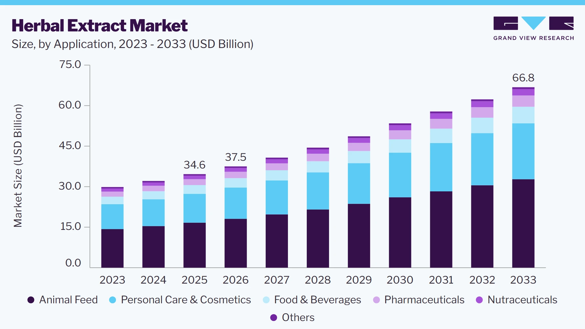Herbal extract market size and growth forecast (2023-2033)