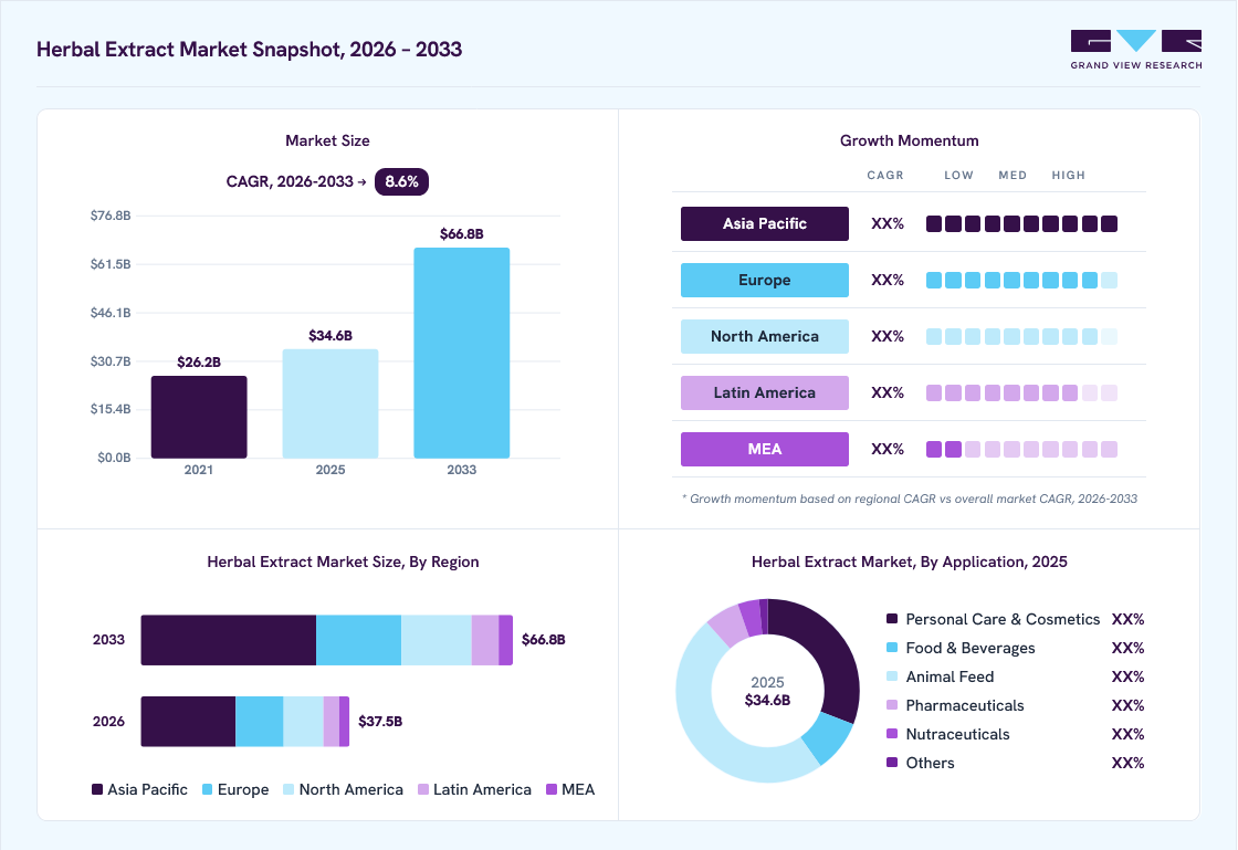 Herbal extract market overview: Grand View Research estimates the global market size at USD 34.6 billion in 2025, projected to grow from USD 37.5 billion in 2026 to USD 66.8 billion by 2033 at a 8.6% CAGR, with regional growth momentum.