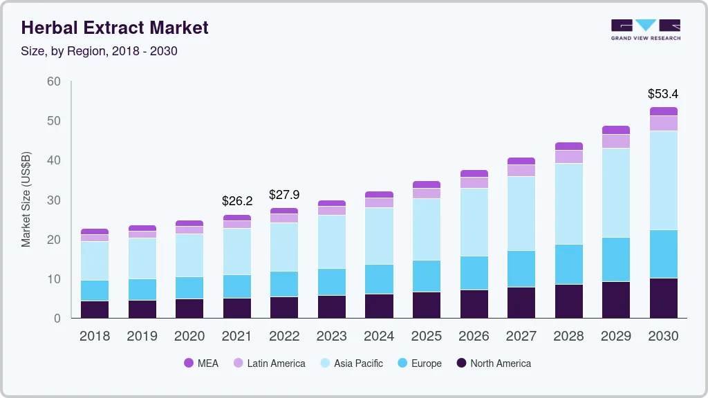 Herbal Extract Market Herbal Extract Market
