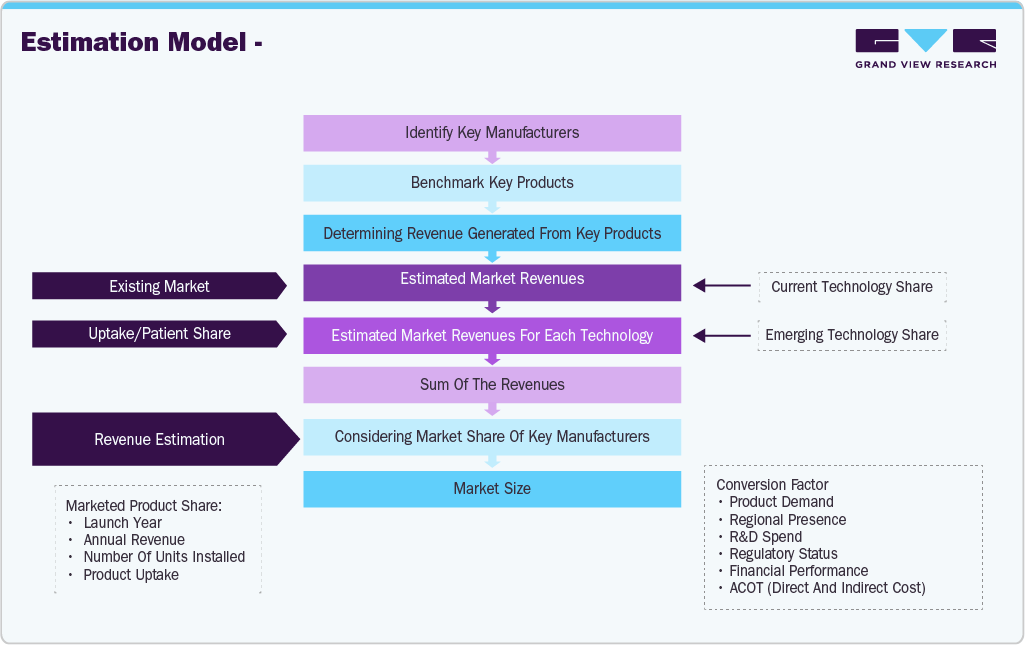 Herbal Medicine Market Estimation Model