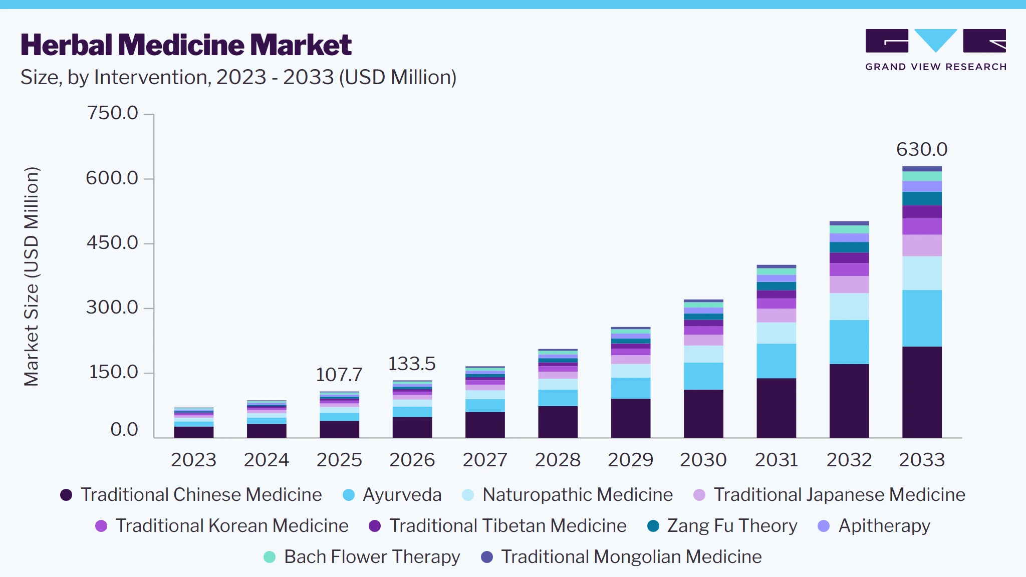 Herbal medicine market size and growth forecast (2023-2033)