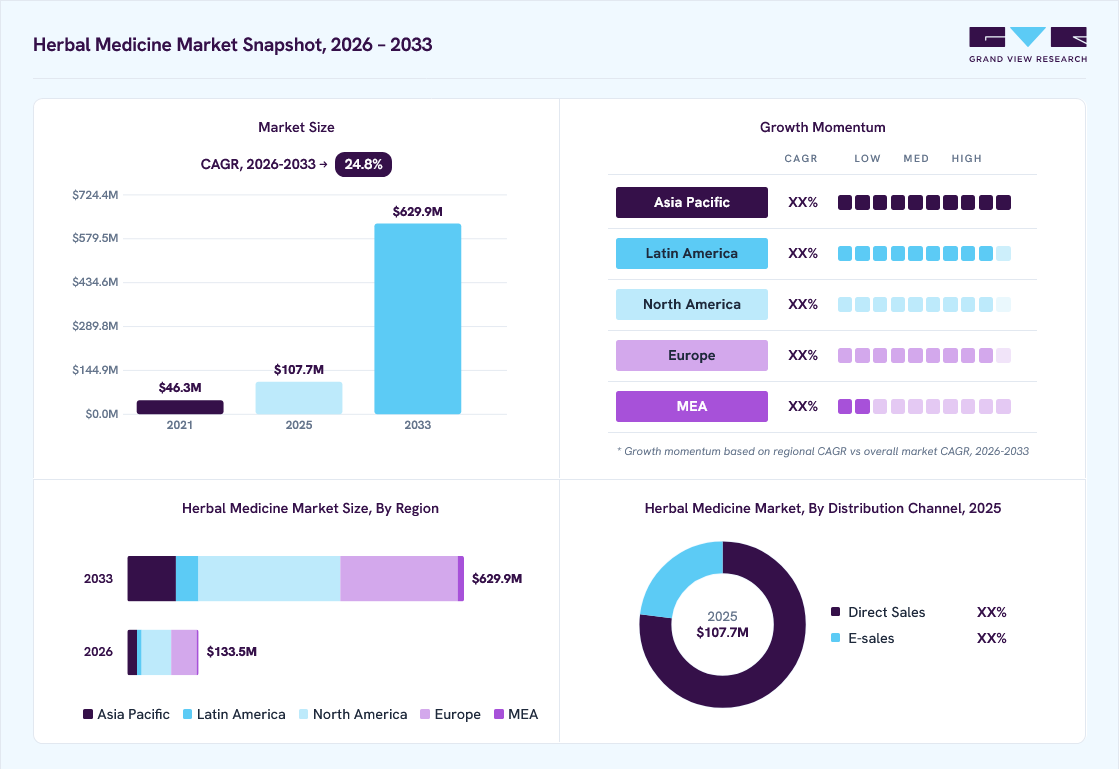 Herbal medicine market overview: Grand View Research estimates the global market size at USD 107.7 billion in 2025, projected to grow from USD 133.5 billion in 2026 to USD 630 billion by 2033 at a 24.8% CAGR, with regional growth momentum.