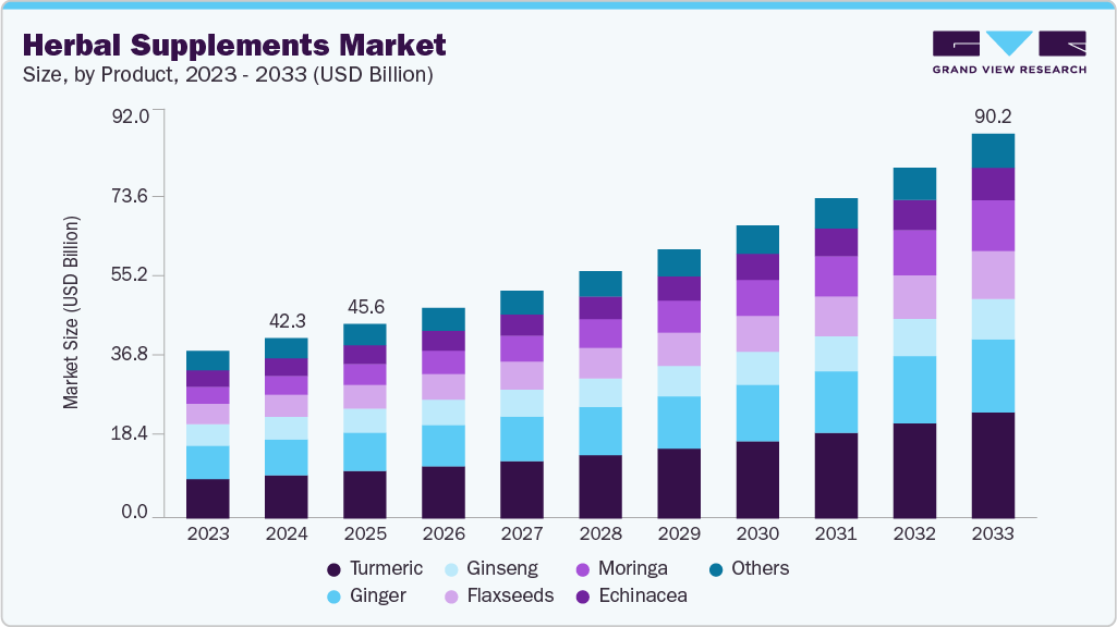 Herbal supplements market size and growth forecast (2023-2033)