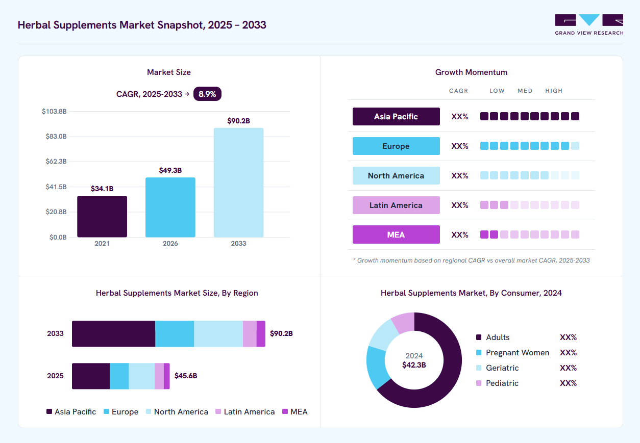 Herbal supplements market overview: Grand View Research estimates the global market size at USD 42.3 billion in 2024, projected to grow from USD 49.3 billion in 2026 to USD 90.2 billion by 2033 at a 8.9% CAGR, with regional growth momentum.