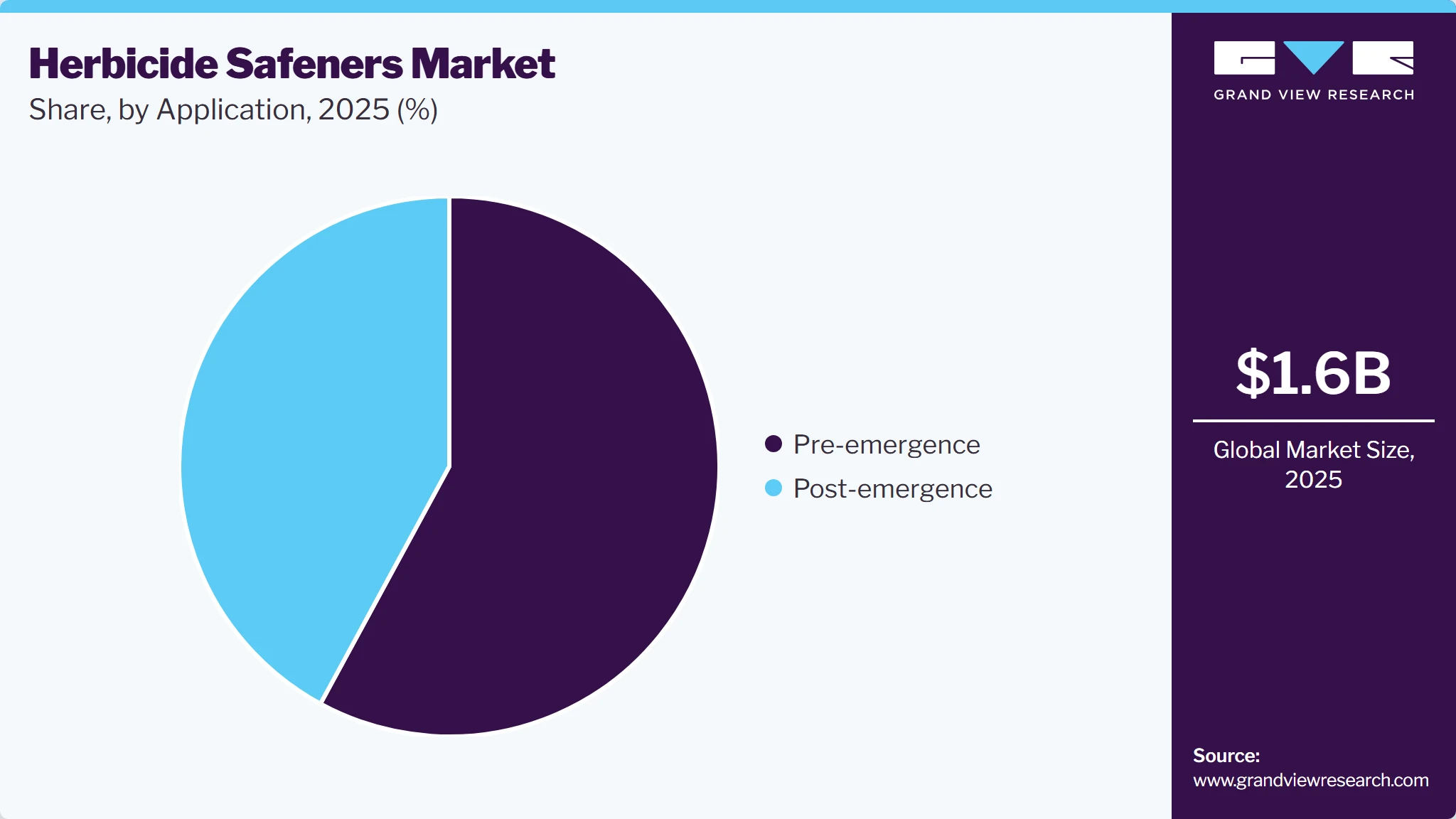 Herbicide Safeners Market Share