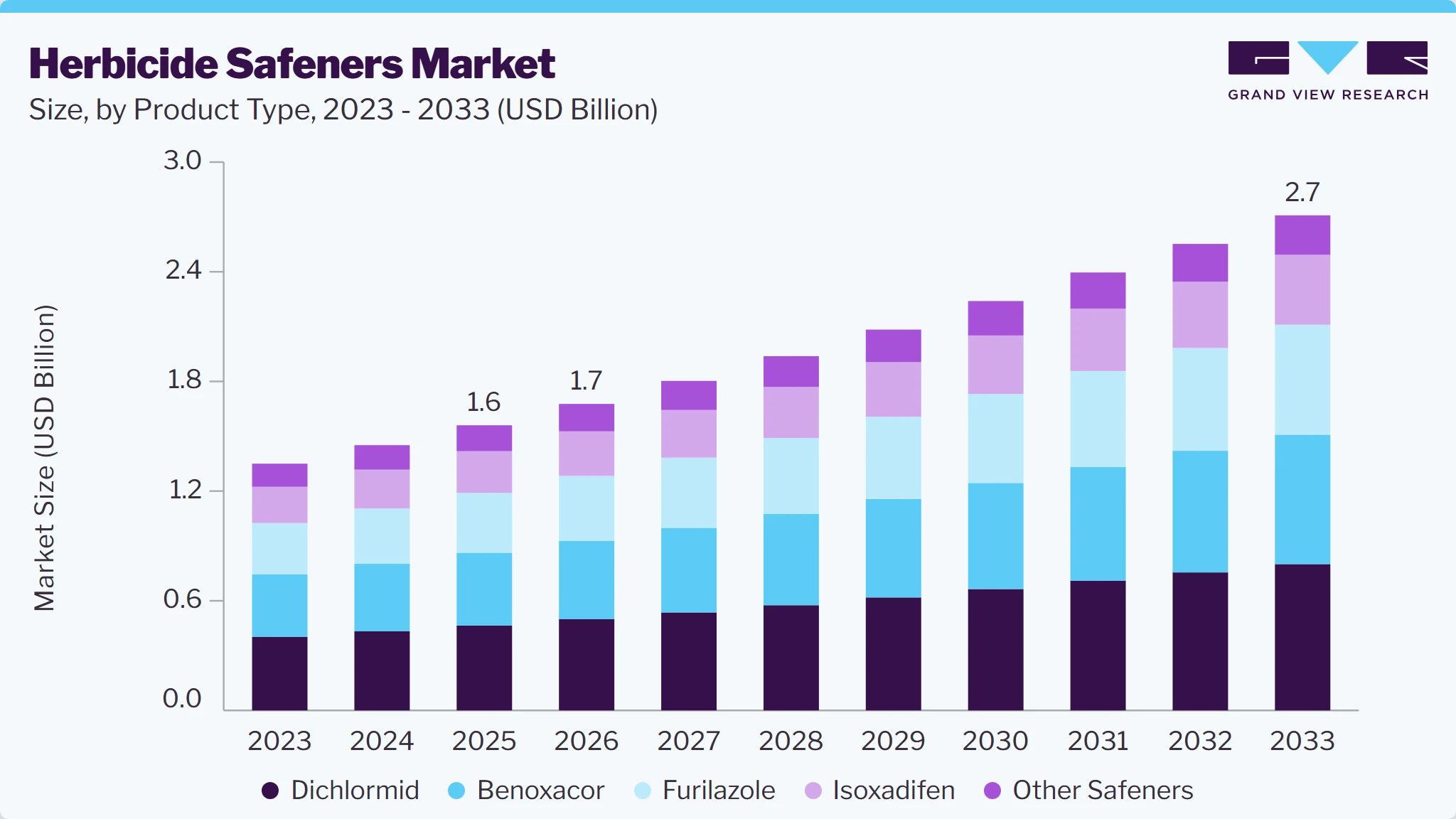 Herbicide safeners market size and growth forecast (2023-2033)