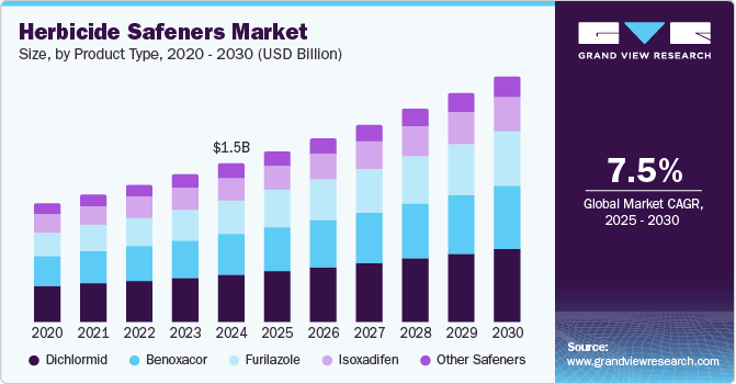 Herbicide Safeners Market Size by Product Type, 2020 - 2030 (USD Billion)