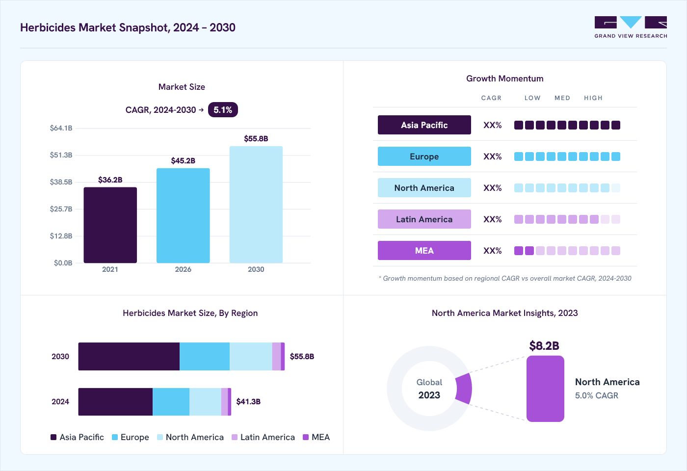 Herbicides market overview: Grand View Research estimates the global market size at USD 39.5 billion in 2023, projected to grow from USD 45.2 billion in 2026 to USD 55.8 billion by 2030 at a 5.1% CAGR, with regional growth momentum.