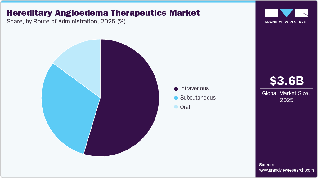 Hereditary Angioedema Therapeutics Market Share