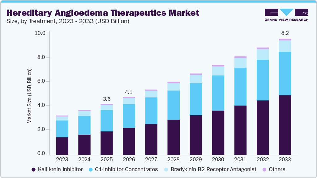Hereditary angioedema therapeutics market size and growth forecast (2023-2033)