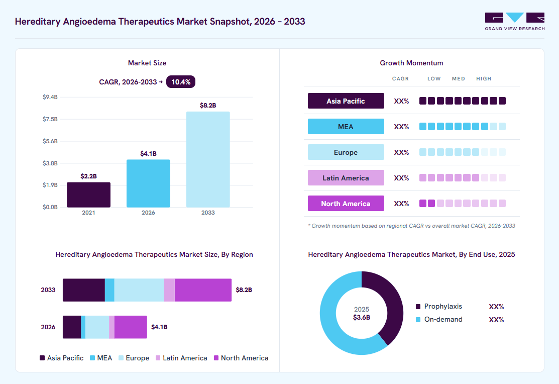 Hereditary angioedema therapeutics market overview: Grand View Research estimates the global market size at USD 3.6 billion in 2025, projected to grow from USD 4.1 billion in 2026 to USD 8.2 billion by 2033 at a 10.4% CAGR, with regional growth momentum.