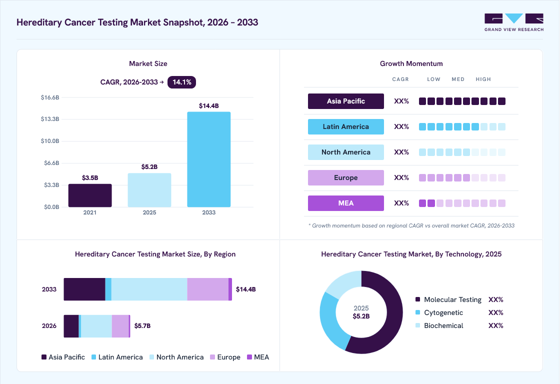 Hereditary cancer testing market overview: Grand View Research estimates the global market size at USD 5.1 billion in 2025, projected to grow from USD 5.7 billion in 2026 to USD 14.4 billion by 2033 at a 14.1% CAGR, with regional growth momentum.