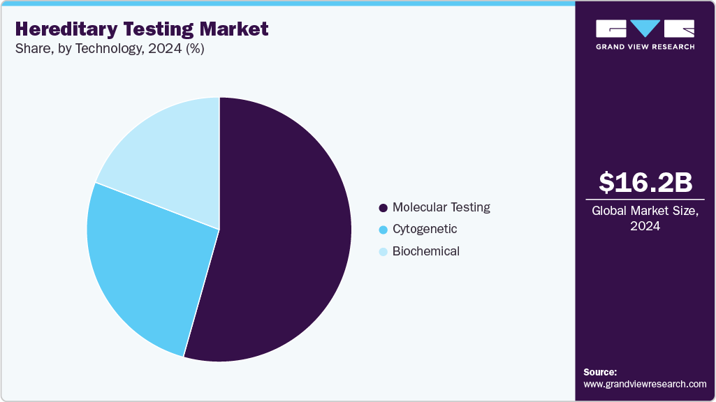 Hereditary Testing Market Share