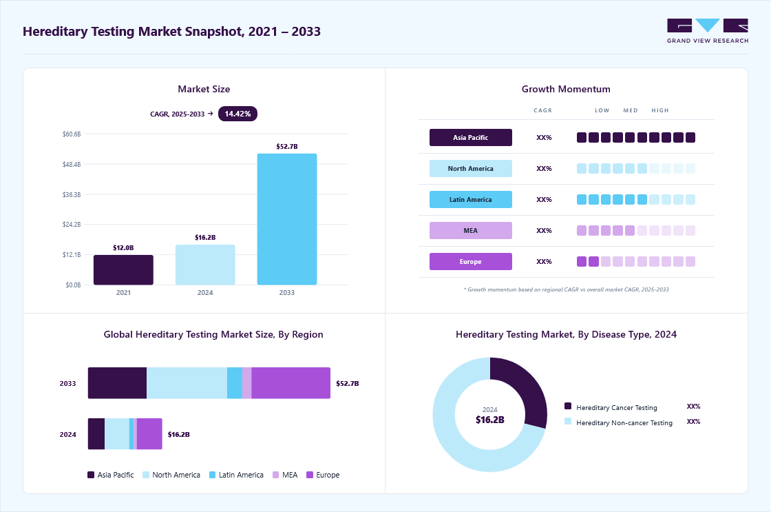 Hereditary testing market overview: Grand View Research estimates the global market size at USD 16.16 billion in 2024, projected to grow from USD 17.92 billion in 2025 to USD 52.66 billion by 2033 at a 14.42% CAGR, with regional growth momentum.