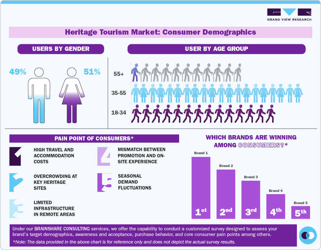 Heritage Tourism Market: Consumer Demographics