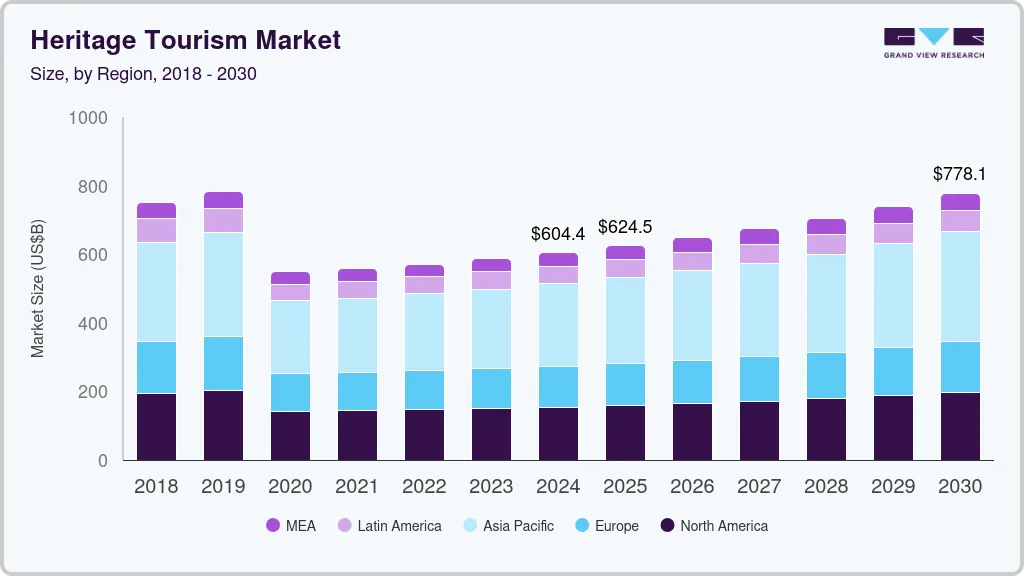Heritage tourism market size by region, and growth forecast (2025-2030) Heritage tourism market size by region, and growth forecast (2025-2030)