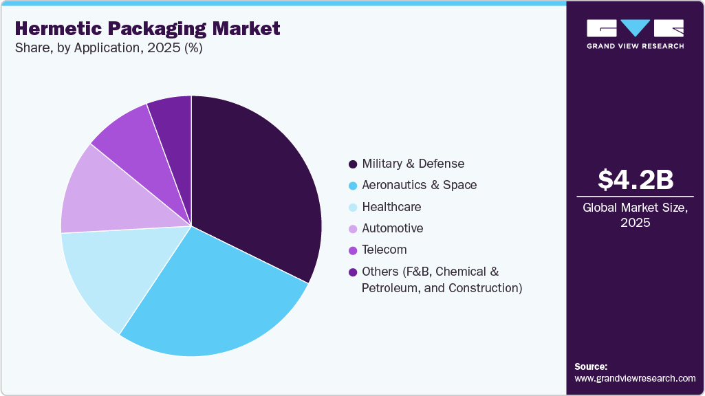 Hermetic Packaging Market Share